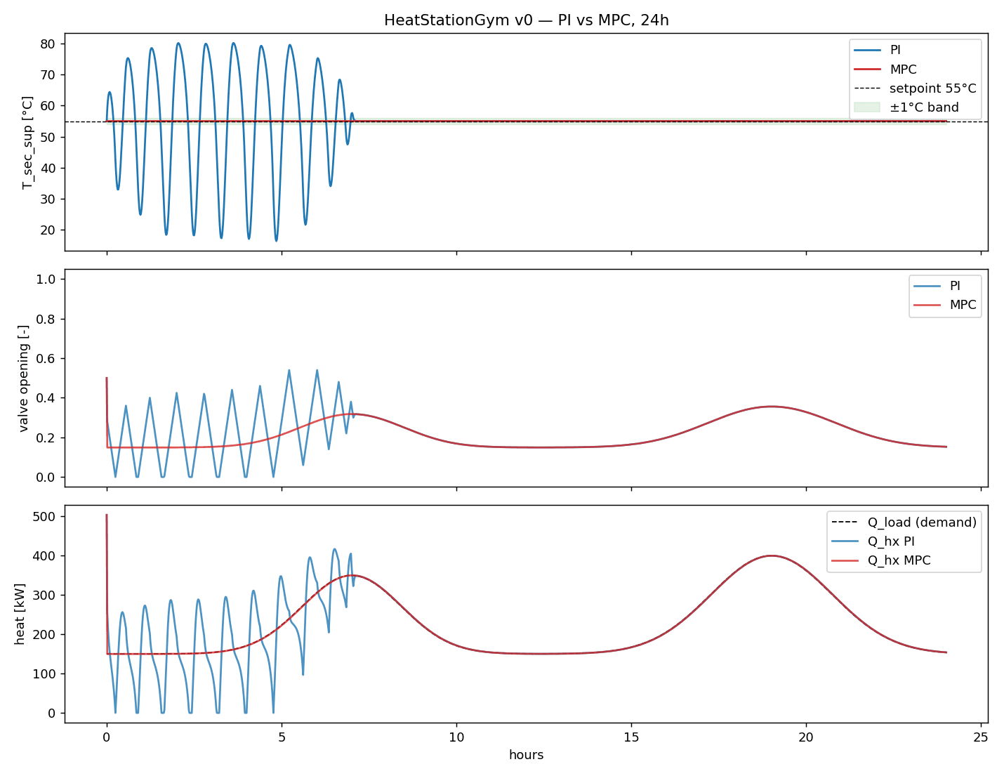 PI vs MPC, 24h